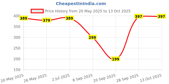 amazon.in Toxic Waste Green Sour candy Assorted Sour Fruit Flavour Hard Candy 42g Price History Graph from 20 May 2025 to 13 Oct 2025