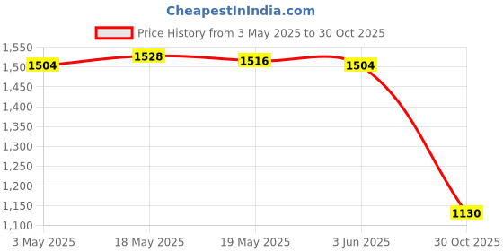 amazon.in Toy 2x10Pcs Astrology Signs Dice Multi Sided Dices Crafts 20 Sided for Table Games Contemporary Manufacture Price History Graph from 3 May 2025 to 30 Oct 2025