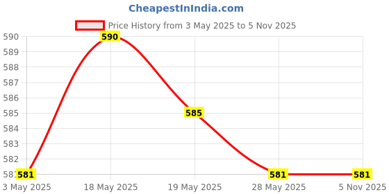 amazon.in Toy 2x5x6-sided Game Dice 16mm Dice for Board Games and Teaching Math Dark Green Accessories & Dice Price History Graph from 3 May 2025 to 4 Nov 2025