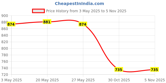 amazon.in Toy 2x7 Pieces Dices Set Entertainment Toy for Parties Table Games Accs Purple Game Pieces, Parts Price History Graph from 3 May 2025 to 3 Nov 2025