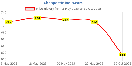 amazon.in Toy 2xAcrylic Polyhedral Dices Toys Math Teaching for Parties Table Games Green Game Pieces, Parts Price History Graph from 3 May 2025 to 30 Oct 2025