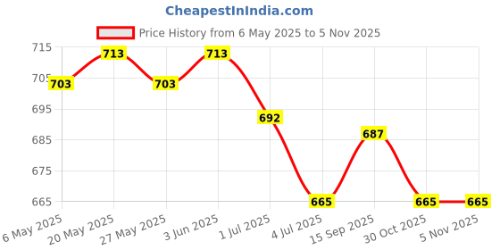 amazon.in Toy 2xPolyhedral Dices Different Numbers Engraved Puzzle Game Gifts Light Pink Dungeons & Dragons Price History Graph from 6 May 2025 to 5 Nov 2025