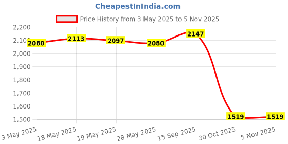 amazon.in Toy 3x10Pcs Astrology Signs Dice Multi Sided Dices Crafts 20 Sided for Table Games Contemporary Manufacture Price History Graph from 3 May 2025 to 3 Nov 2025