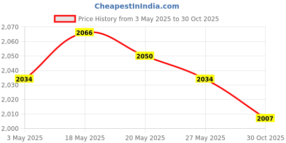 amazon.in Toy 3xMagnetic Chess Interactive Chess Board Game for Indoor Camping Entertainment Contemporary Manufacture Price History Graph from 3 May 2025 to 30 Oct 2025