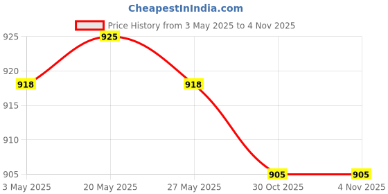 amazon.in Toy 3xPolyhedral Dice Set d4 d6 d8 d10 d12 d20 for TRPG DND Props Pearl Grain Accessories & Dice Price History Graph from 3 May 2025 to 4 Nov 2025