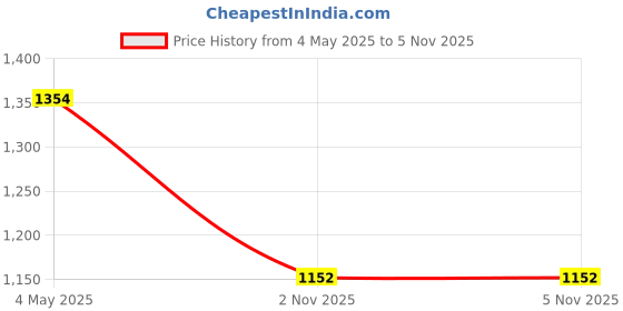 amazon.in Toy 5x100 Pieces Cards Protector Card Sleeves Magic of Three Kingdom Board Games Other Card Games & Poker Price History Graph from 4 May 2025 to 2 Nov 2025