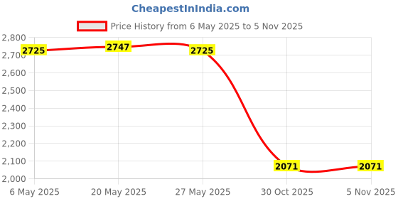 amazon.in Toy 5x10Pcs 16mm Blank Dice Six Sided Dice for Board Games Custom Making Classroom Blue Game Pieces, Parts Price History Graph from 6 May 2025 to 5 Nov 2025