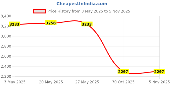 amazon.in Toy 5x10Pcs Astrology Signs Dice Multi Sided Dices Crafts 20 Sided for Table Games Contemporary Manufacture Price History Graph from 3 May 2025 to 4 Nov 2025