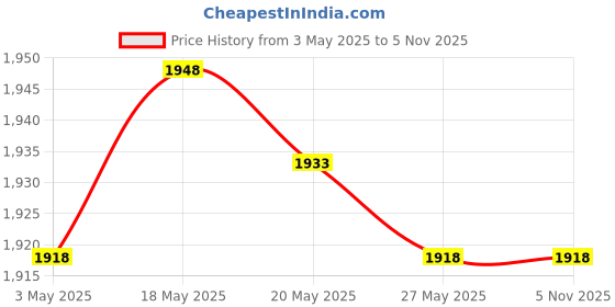 amazon.in Toy 6x6-sided Game Dice 16mm Dice for Board Games and Teaching Math Green+Black Accessories & Dice Price History Graph from 3 May 2025 to 4 Nov 2025
