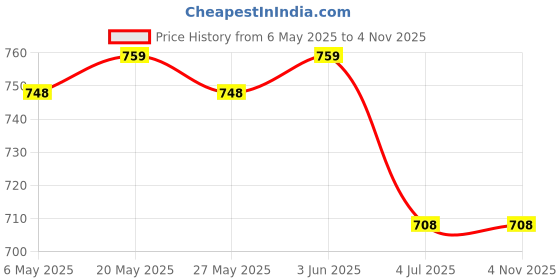 amazon.in Toy 9x6Pcs Chessman Chess Pieces and 1 Dice Board Game Accessories Children Toys Contemporary Manufacture Price History Graph from 6 May 2025 to 2 Nov 2025