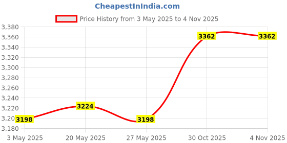 amazon.in Toy Cards Dealing Shoe Playing Card Dispenser for Living Rooms Gathering Offices M Black Game Pieces, Parts Price History Graph from 3 May 2025 to 30 Oct 2025