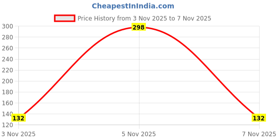 amazon.in Toy Cloud 1:32 Bugatti Die Cast Metal Car Dashboard Toys Scale Model with Opening Doors Pull Back Cars Toys for 5 12 Years Kids Model Racing Kar Toy - Red Price History Graph from 3 Nov 2025 to 7 Nov 2025