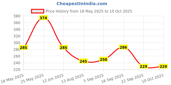 amazon.in Toy Cloud 2 in 1 Blaster Gun Toy with Gel Ball Shots & 10 Soft Foam Dart Bullets & 1 Handstrap for Darts, Safe and Long Range Blaster Gun Toys Guns for Adults Price History Graph from 18 May 2025 to 10 Oct 2025