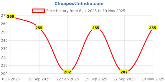 amazon.in Toy Cloud Attacker Automatic Rotating 6 Darts Barrel Soft Foam Dart Blaster Guns, Soft Bullet Gun Toys for Kids with 6 Soft Foam Dart Bullets for Rapid Fire Guns for Boys 7-14 Years Price History Graph from 6 Jul 2025 to 19 Nov 2025