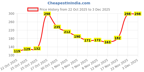 amazon.in Toy Cloud Bugatti Fire Brigade Car 1:32 Scale Die-Cast Metal Toy with Opening Doors and Pull Back Action Realistic Toy Car Price History Graph from 22 Oct 2025 to 3 Dec 2025
