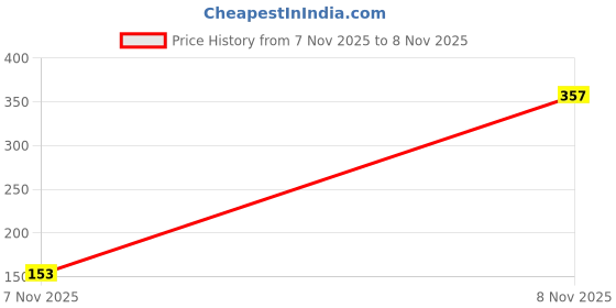 amazon.in Toy Cloud Crossword Puzzle Board Game|Education Vocabulary Learning |Game for Kids & Family for 2-4 Players Price History Graph from 7 Nov 2025 to 8 Nov 2025