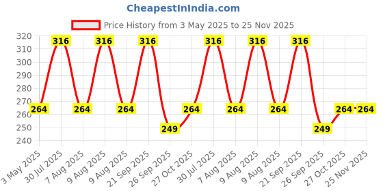 amazon.in Toy Cloud Octa Hula Hoop - Versatile 4-Size Adjustable Exercise Ring Set for Women, Adults & Kids Interlocking Hoola Hoops 18-29" Hulla Hups for Girls toy cloud Price History Graph from 3 May 2025 to 24 Nov 2025
