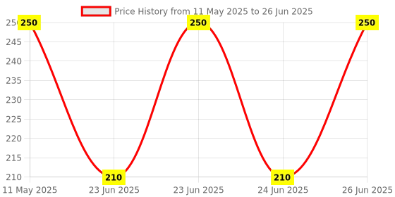 amazon.in melody"s hobby centre Toy Drone Slim Motor Set of 2 with Micro Gear - Super High-Speed DC Motors for Drones and RC Models, Operates on 1.5V to 6V, Ideal for Robotics and DIY Projects melody"s hobby centre Price History Graph from 11 May 2025 to 26 Jun 2025