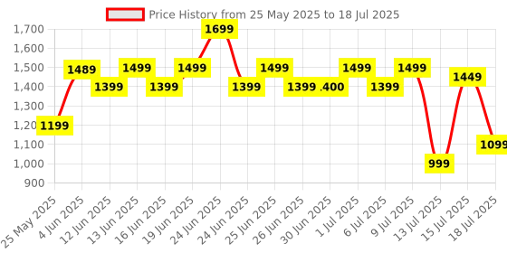 amazon.in ToY DroNe-wItH-CaMeRa-fLaSh-lIgHtS-FoR-AdUlTs-4K-1080P-Hd-dRoNeS-ToYs-gPs-aAUtO-ReTuRn-oNe-tOuCh-ppOwErFuL tAkE-OfF-AnD-LlaNdInG-ReMoTe cOnTrOl-DroNe-1pCs Price History Graph from 25 May 2025 to 15 Jul 2025