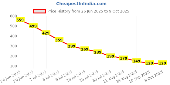 amazon.in Toy for Boys 7-14 Years, inecraft Sword Toy, Green Toy, Game Time & Collectible Display，Can be Used as a Gift to Give to Friends Price History Graph from 26 Jun 2025 to 9 Oct 2025
