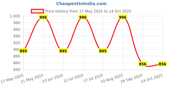 amazon.in TOY FUN Dual Car Ramp Racer Track Set with 7 Tracks and 4 Cars Rainbow Colour,Racer Valley Senior for Ages 3+ Price History Graph from 17 May 2025 to 14 Oct 2025