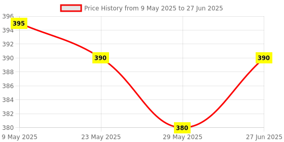 amazon.in Toy Fun Educational Counting Frame DX for Kids 3 Years and Above, Multicolour (Colour May Vary). Price History Graph from 9 May 2025 to 27 Jun 2025