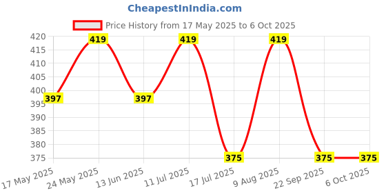 amazon.in TOY FUN Educational Spelling Word/Puzzle Game for Kids of Age 3 Years and Above toy fun Price History Graph from 17 May 2025 to 5 Oct 2025