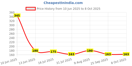 amazon.in TOY FUN Plastic Build Up Beakers Stacking and Nesting Toy for Kids, Multicolour - 12 Pieces Price History Graph from 10 Jun 2025 to 8 Oct 2025
