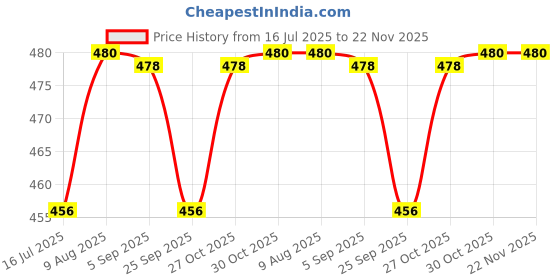 amazon.in TOY FUN The Exit Strategy Game for Kids, Adults, Family, Party and Travel | Mind Game for Kids and Adult | 2/4 Players | Non Toxic Plastic toy fun Price History Graph from 16 Jul 2025 to 22 Nov 2025