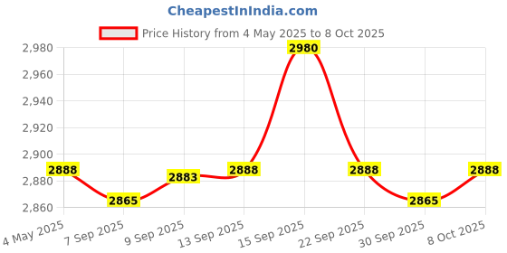 amazon.in Toy Funny Lie Detectors Table Game Electric Finger Lie Detectors for Table Wedding Electronic Games Price History Graph from 4 May 2025 to 8 Oct 2025
