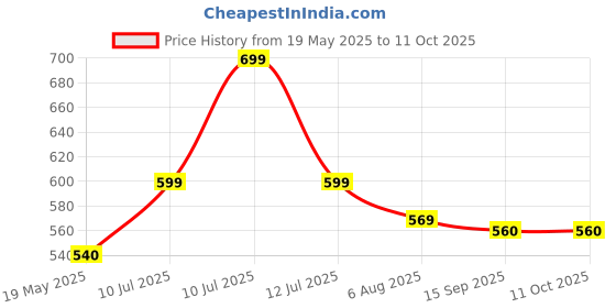 amazon.in Toy Garage Exploding Kittens Party Pack Card Game for Adults, Teens & Kids Ages 7+, 2-10 Players 15 Minutes of Play Price History Graph from 19 May 2025 to 11 Oct 2025