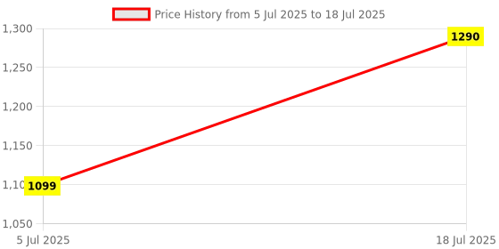 amazon.in Toy Garage Secret Hittler Board Game for 5 to 10 Player Game age13 and Above That Takes Around 45 Minutes to Play. Price History Graph from 5 Jul 2025 to 18 Jul 2025