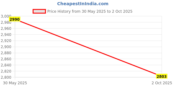 amazon.in Toy Hues 2 Player RC Bumper Car – Set of 2 Remote-Controlled Bumper Cars with 360° Spins, LED Lights, Sound Effects & Ejecting Drivers –Child Play and Kids Aged 3+ Years - Red & Blue Price History Graph from 30 May 2025 to 2 Oct 2025