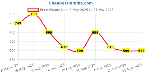 amazon.in Toy Imagine 1-2 Kid�s 3ft Laminated PVC Soft Inflatable Sunset Glow Round Colourful Rings Baby Pool Portable Bathtub for Summer Fun at Home|Foldable Swimming for with Double Quick Air Hand Pump.Holi Price History Graph from 8 May 2025 to 20 Nov 2025