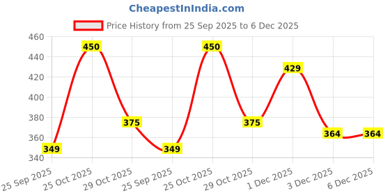 amazon.in Toy Imagine 14 Inch Magnetic Dart Board Game – Double Sided Dartboard with Safe Magnetic Darts, Indoor Outdoor Family & Office Game for Boys & Girls, Fun Party Play, Diwali Gift Price History Graph from 25 Sep 2025 to 6 Dec 2025