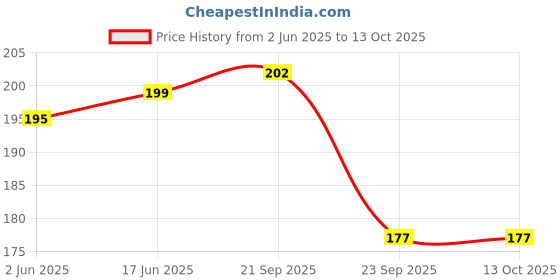 amazon.in Toy Imagine 24 Inch Inflatable Swim Ring for Boys, Space Theme Design, Durable Pool Float for Kids, Fun Summer Water Accessory Price History Graph from 2 Jun 2025 to 12 Oct 2025