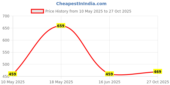 amazon.in Toy Imagine 2ft Round Dino Buddies 3-Ring Inflatable Kiddie Pool | Baby Bath tubs for Kids | Age Group 3 to 6 Holi toy imagine Price History Graph from 10 May 2025 to 27 Oct 2025