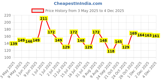 amazon.in Toy Imagine 8.5" LCD Writing Tablet Toys for Kids Electronic Note Scribble Doodle Board Drawing Rough Writing Pad Digital Magic Slate Best Return Birthday Gift for Girls & Boys(Age : 3+ Years) Price History Graph from 3 May 2025 to 4 Dec 2025