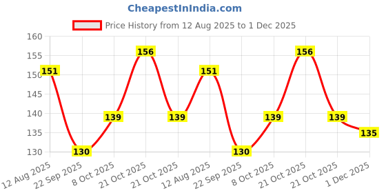 amazon.in Toy Imagine Candy Flower Fidget Spinner Toy for Kids – BIS Certified Spinning Lollipop Floater Ball with Magic FlipSphere Action | Small Sensory Spring Toy for Boys & Girls Ages 3+ Price History Graph from 12 Aug 2025 to 1 Dec 2025