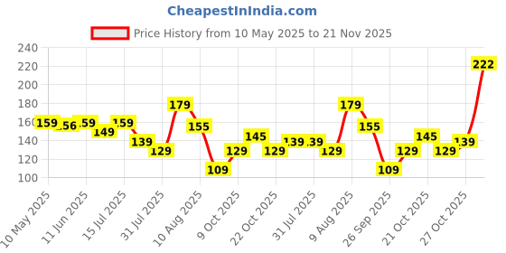 amazon.in Toy Imagine Cute Stationery Set - 8-Piece School Supplies Kit for Kids - Includes Pencil Case, Pencils, Ruler, Drawing Book, Sharpener, Eraser, and Transparent Pouch (Color May Vary - Blue or Green) toy imagine Price History Graph from 10 May 2025 to 21 Nov 2025
