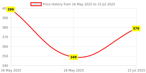 amazon.in Toy Imagine Deluxe Ping Pong Training Set Improve Your Table Tennis Skills at Home with Two Professional Grade peddles, 4 Ball, 1 Flexible Rod & Ping Pong Training Metal Base toy imagine Price History Graph from 16 May 2025 to 15 Jul 2025