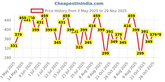 amazon.in Toy Imagine Door-Hanging Tennis Ball Games for Kids (Ages 5 and Up): Interactive Fun with 2 Rackets, 5 Balls toy imagine Price History Graph from 3 May 2025 to 29 Nov 2025