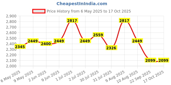 amazon.in Toy Imagine Dura-Beam Standard Downy Air Mattress 10" Queen with Double Quick Hand Pump and 2 Inflatable Pillow for Home & Camping - Polyvinyl Chloride, Blue toy imagine Price History Graph from 6 May 2025 to 16 Oct 2025