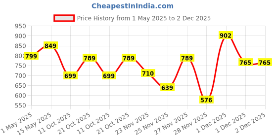 amazon.in Toy Imagine Holi Kids Bathtub, 3ft Square Baby Pool with Soft Padded Base, Portable Mini Swimming Pool for Toddlers & Kids, Ideal for Indoor & Outdoor Fun, Beach & Backyard Playtime Price History Graph from 1 May 2025 to 2 Dec 2025