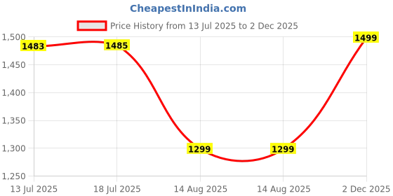 amazon.in Toy Imagine Inflatable Air Mattress with Velvety Surface and Quick Inflation Valve, Single Size 39” x 75” x 10” Price History Graph from 13 Jul 2025 to 2 Dec 2025