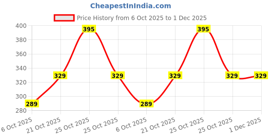 amazon.in Toy Imagine Inflatable Dinosaur Punching Bag for Kids - 97 cm Tall Bounce Back Action Toy, Leak-Proof Water Base for Stability, Fun Indoor & Outdoor Play Price History Graph from 6 Oct 2025 to 1 Dec 2025