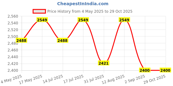 amazon.in Toy Imagine Inflatable Kiddie Pool Splash Pad for Toddlers & Kids Whale Shape Spray Pool Baby Bath Tub Holi Swimming Pool for Children's Price History Graph from 4 May 2025 to 29 Oct 2025