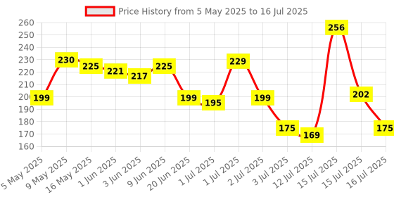 amazon.in Toy Imagine Inflatable Water Mat: Stimulating Play for Newborns, Interactive Promoting Sensory Development in a Safe and Enjoyable Water-Filled Environment. Price History Graph from 5 May 2025 to 16 Jul 2025