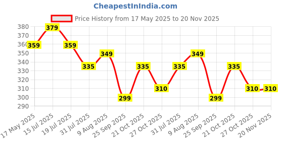 amazon.in Toy Imagine Interactive Musical Learning Book for Kids | ABCD Alphabet, Rhymes, Educational Sound Toy | Best Gift for Boys, Girls, Toddlers | Parent-Child Activity | Ages 1-5 | Smart & Fun Price History Graph from 17 May 2025 to 20 Nov 2025