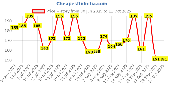amazon.in Toy Imagine? Mini Air Pump for Quick Action for inflatables Things Such As Pool, Toys,Bounce Back Toys Price History Graph from 30 Jun 2025 to 11 Oct 2025